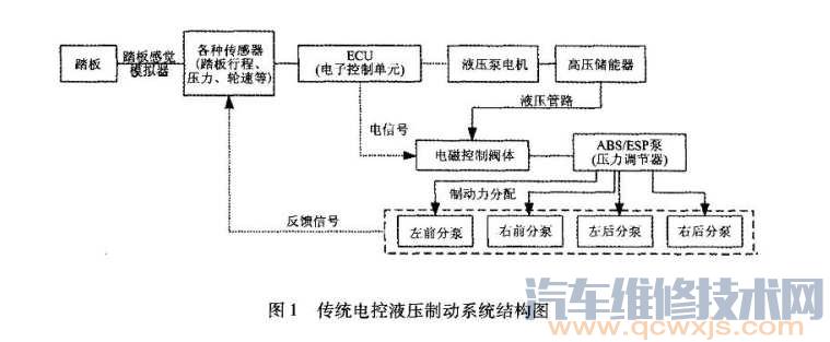 【電控液壓制動系統技術原理及分類優缺點分析】圖3