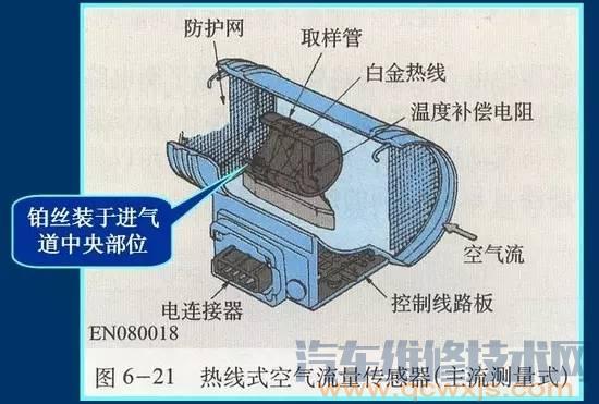 【各類型汽車空氣流量傳感器工作原理和作用】圖2
