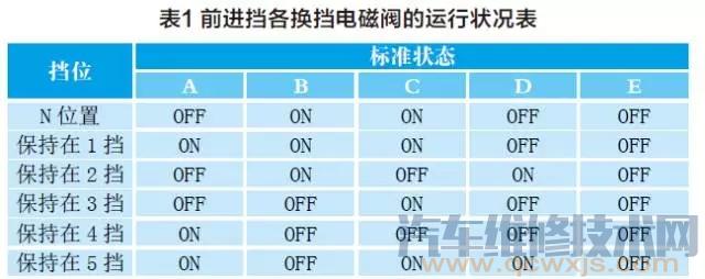 【廣汽本田雅閣換擋遲緩頓挫換擋沖擊】圖2