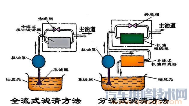 【發動機潤滑系統主要零部件組成和作用】圖3