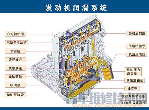 汽車發動機潤滑系統的作用