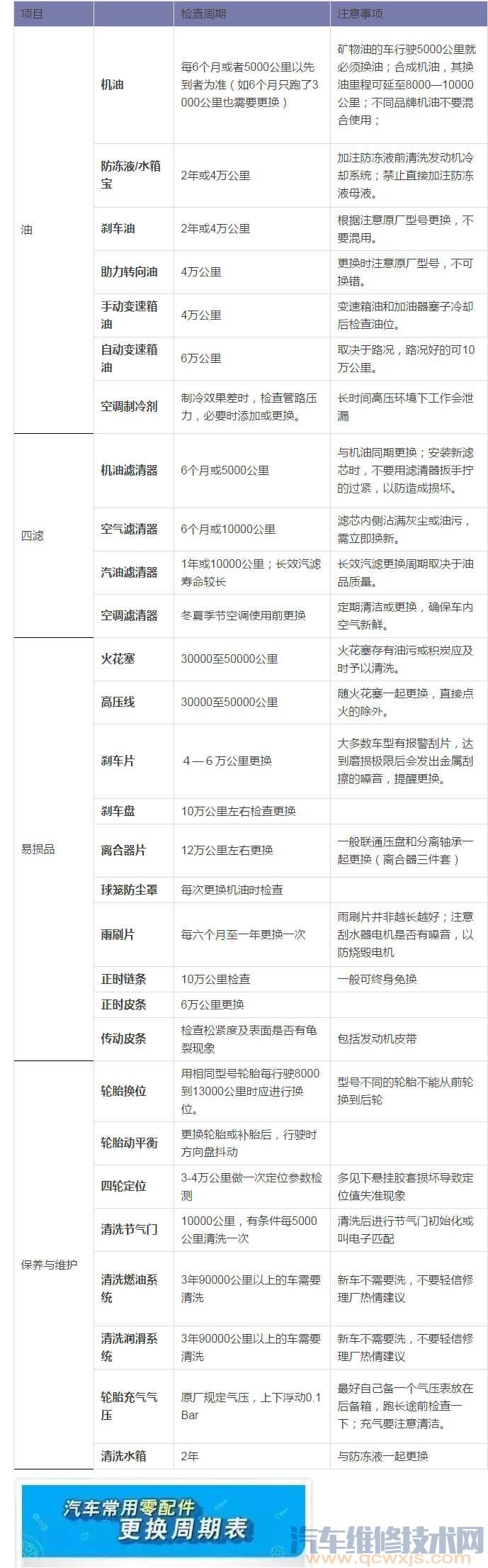 汽車保養周期一覽表