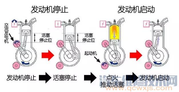 【發(fā)動(dòng)機(jī)啟停技術(shù)利弊分析】圖3