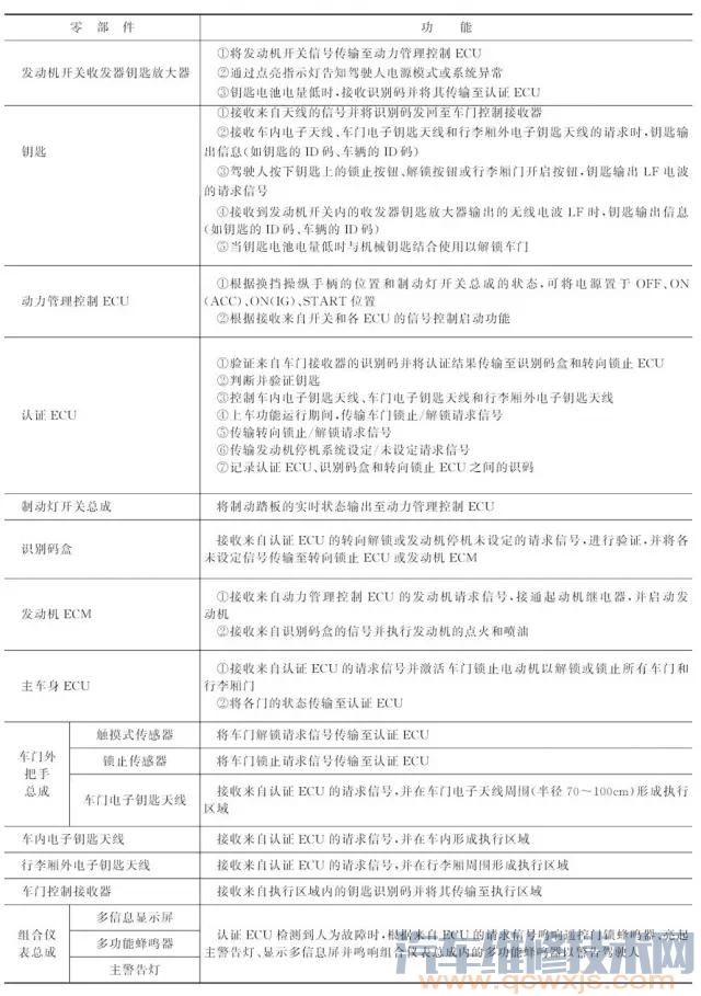 【皇冠遙控器無(wú)法上鎖和后備廂無(wú)法開(kāi)啟 黃色鑰匙警告燈亮故障】圖3