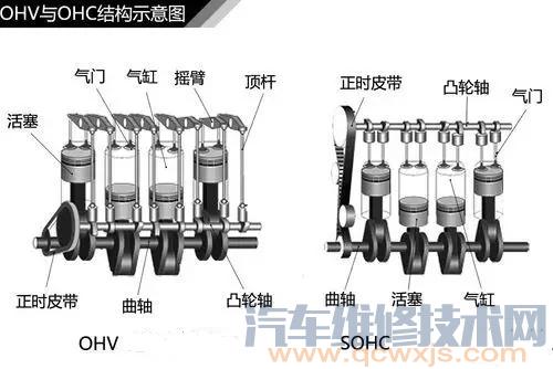 發動機上OHV、OHC、SOHC、DOHC代表什么意思