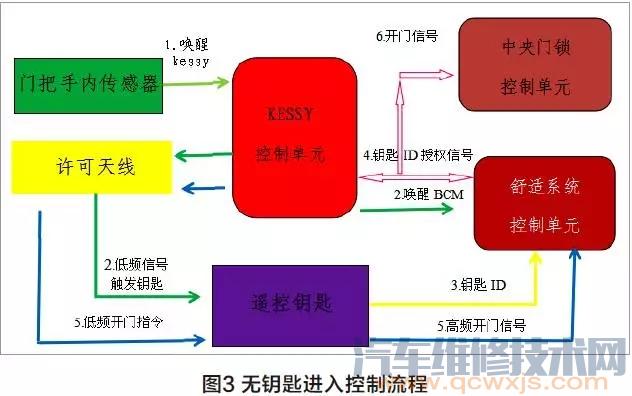 【一汽大眾CC遙控器正常無鑰匙進入系統不起作用故障】圖3