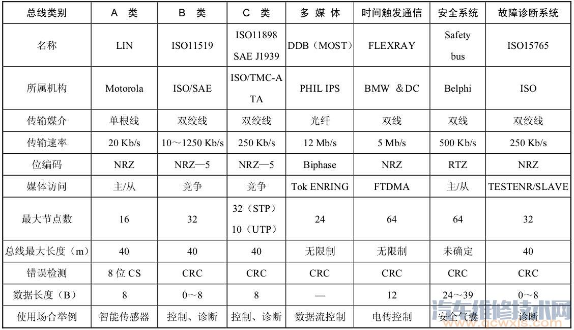 常用車載網絡系統總線特性與通信協議