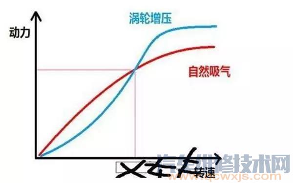 【渦輪增壓1.5T發(fā)動機與自然吸氣2.0L發(fā)動機區(qū)別在哪?】圖3