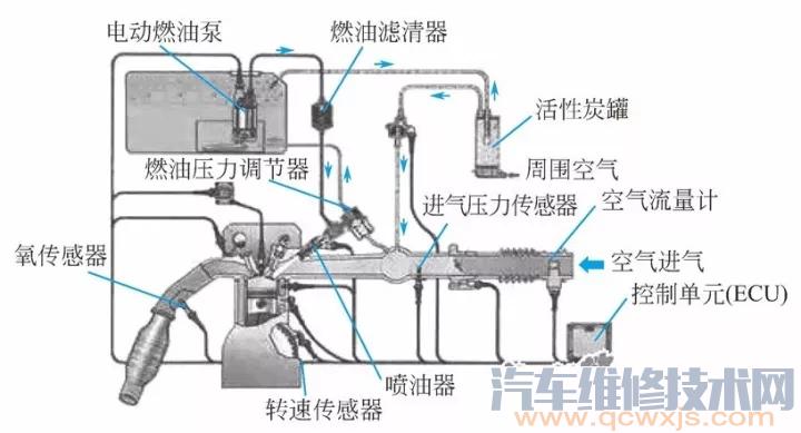 電控燃油噴射系統的作用和組成
