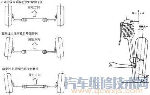 【汽車前束問題 汽車前束的調整方法(圖解)】圖3