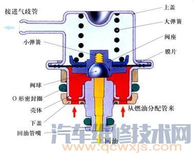 【燃油壓力調節器堵塞癥狀現象和故障排除】圖2