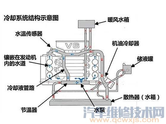汽車冷卻系統的組成和作用(圖解) 汽車冷卻系統的組成和作用(圖解)