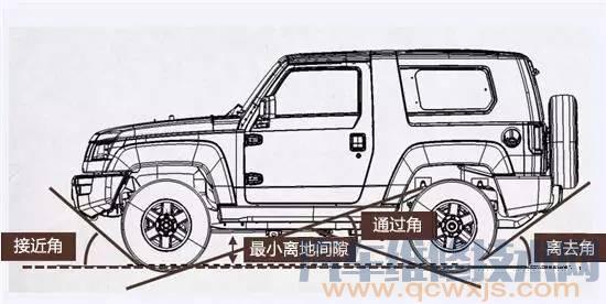 【接近角和離去角是什么意思】圖3