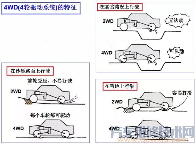 為什么越野車大都采用四輪驅動？有哪些優缺點