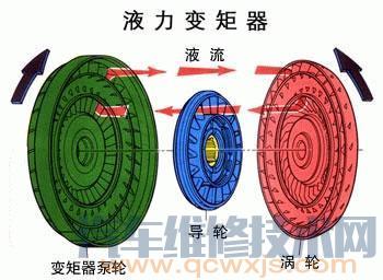 液力變矩器的組成部件