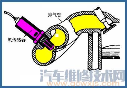 【氧傳感器故障表現 氧傳感器的故障診斷方法】圖1