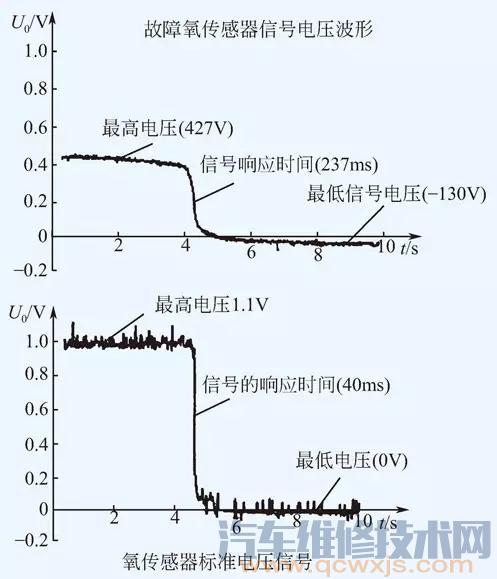 【氧傳感器壞了的故障表現(xiàn)癥狀和故障排除方法】圖4