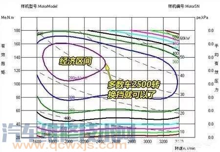 【開車發動機多少轉速最省油】圖4