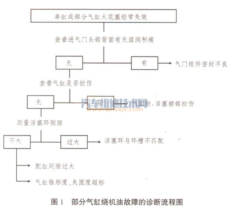 【發動機燒機油故障排除方法 發動機燒機油的故障診斷流程】圖2
