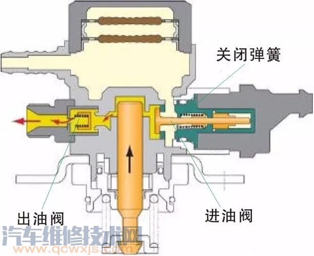 【汽車高壓燃油泵的作用和工作原理】圖4