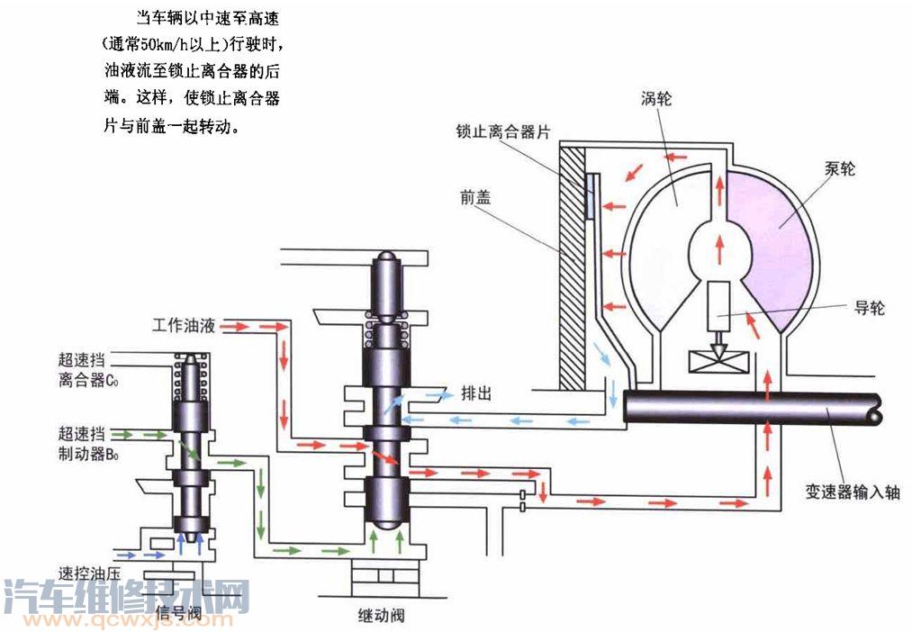 【自動變速器的組成結構】圖4