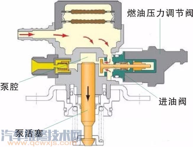 【汽車高壓燃油泵的作用和工作原理】圖2