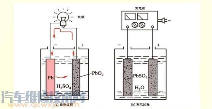 【汽車鉛酸蓄電池的工作原理】圖1