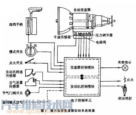 01M自動變速箱液壓控制系統組成和工作原理