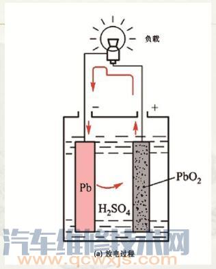【汽車鉛酸蓄電池的工作原理】圖2