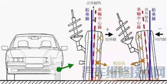 【車輪定位的基本原理 車輪定位的項目有哪些】圖1