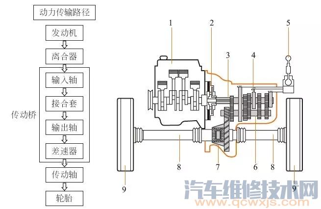 變速器的主要作用與原理（圖解）