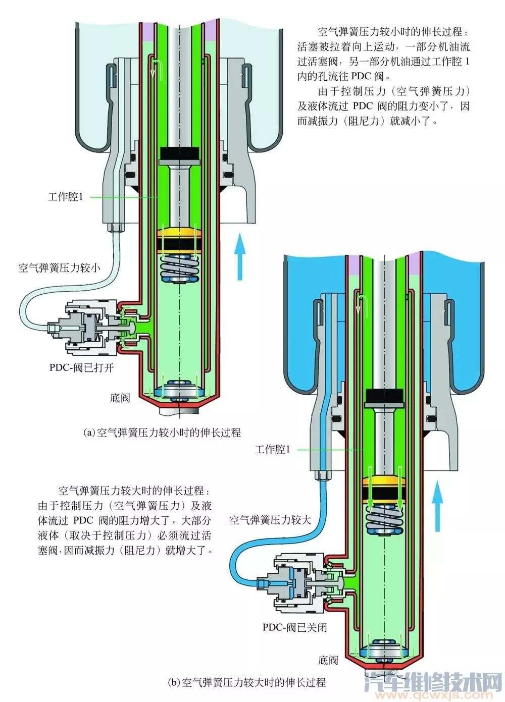 【汽車空氣懸架的構造原理（圖解）】圖3