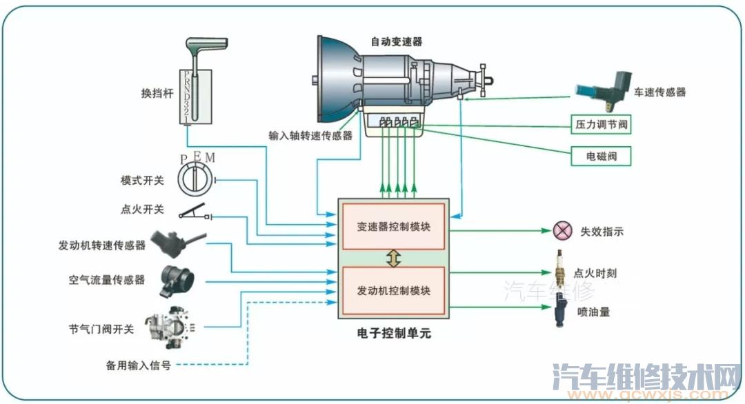【自動變速器的控制電路圖識讀】圖1