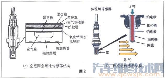 【氧傳感器的組成與工作原理】圖1