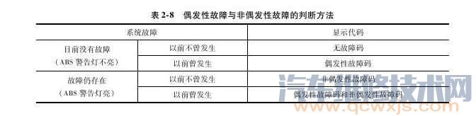 【ABS偶發性故障診斷維修技巧】圖2