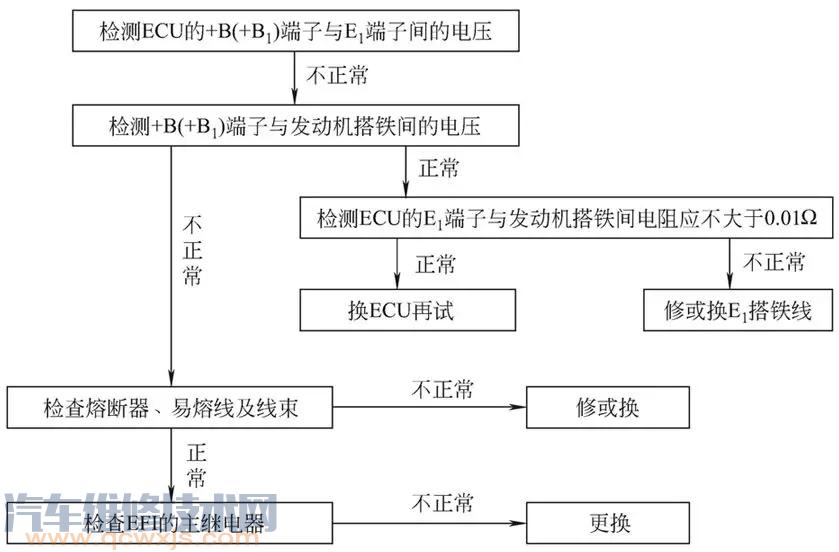 發動機電控單元ECU電源電路的檢查步驟(圖) 發動機電控單元ECU電源電路的檢查步驟(圖)