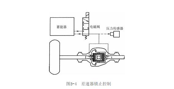 【驅(qū)動(dòng)防滑系統(tǒng)控制方式】圖4