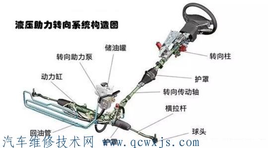 汽車(chē)轉(zhuǎn)向系統(tǒng)維護(hù)與保養(yǎng)檢查