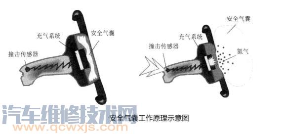 【安全氣囊的保養維護與使用注意事項】圖2
