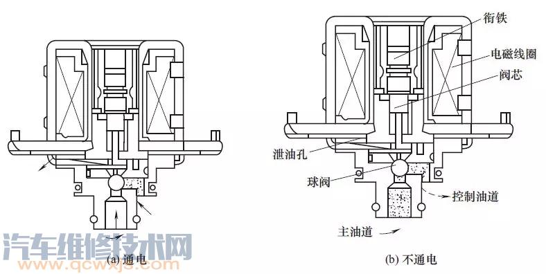 自動變速器執行器的結構與工作原理