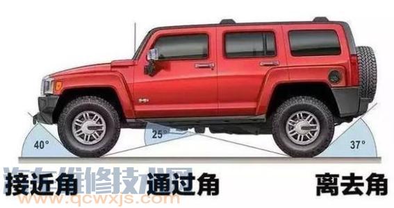 汽車接近角是什么