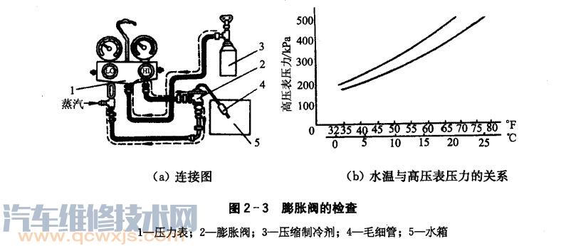 空調(diào)膨脹閥好壞的檢查