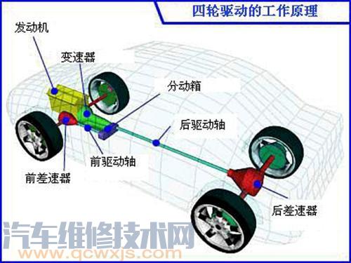 四輪驅(qū)動(dòng)車怎么樣 ？四驅(qū)車好不好？
