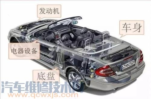 【汽車組成的四大部分（圖解）】圖1