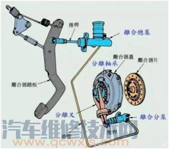 【離合器打滑有哪些現象 離合器打滑的癥狀】圖3