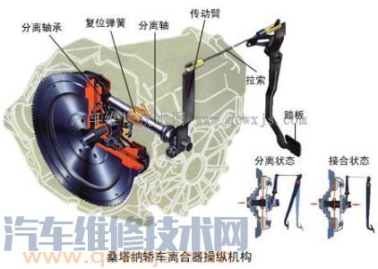 【離合器的工作原理與構造（圖解）】圖2