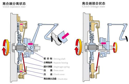 離合器及其工作原理(圖解) 離合器及其工作原理(圖解)