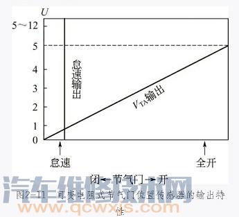 【可變電阻式節氣門位置傳感器結構電路原理檢測調整】圖2