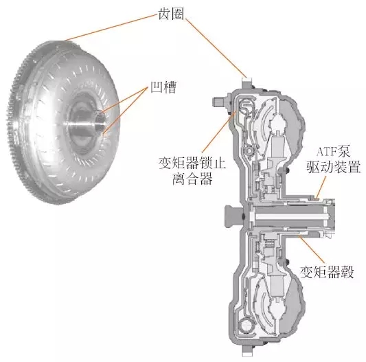 【液力變矩器工作原理與結構、作用（圖解）】圖1