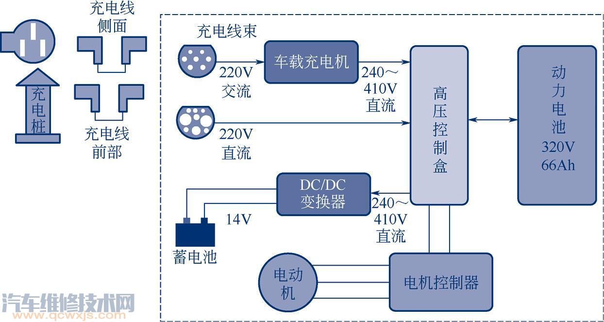 【電動汽車電源系統電源的組成（圖）】圖1